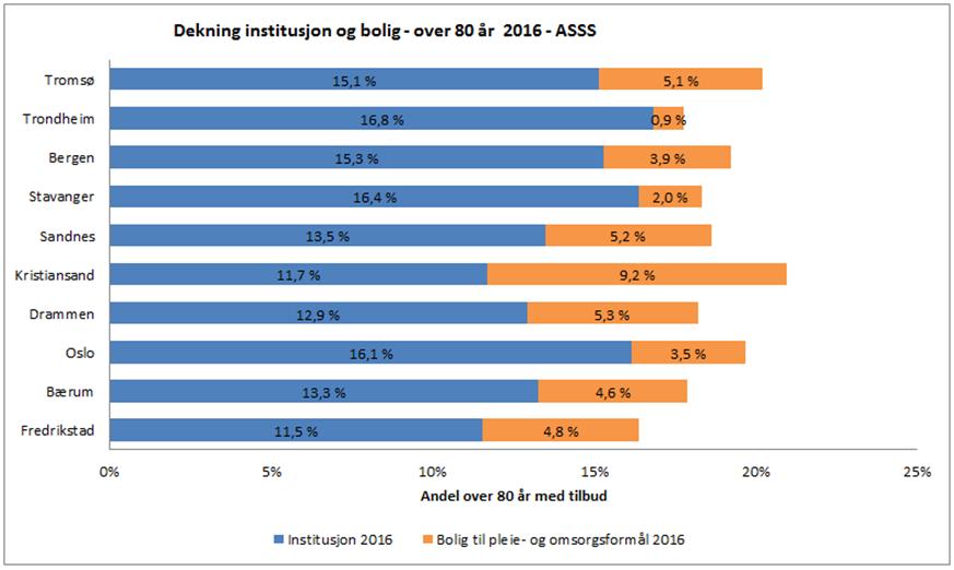 tabellen at en lavere andel eldre over 80 år bor i bolig til pleie- og omsorgsformål (inkludert hjemmetjenester) i Oslo, sammenlignet med hele landet. 7.