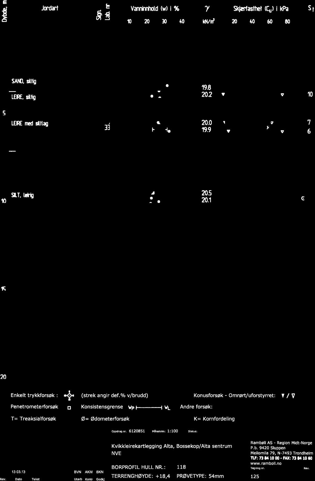 Jordart å å Vamimhold (w) i % 7 ' -' 10 20 30 40 kn/m' l _ l. Skjærtasthet (Cu) i kpa 20 00 60 SI S SAM] siltig i I.. " l :;ELJ. I I' I l. ' 19.8 LEREsimg 2.... F.....20-2 [ l _ LEREmdsmag 3 _ i ' s 1.
