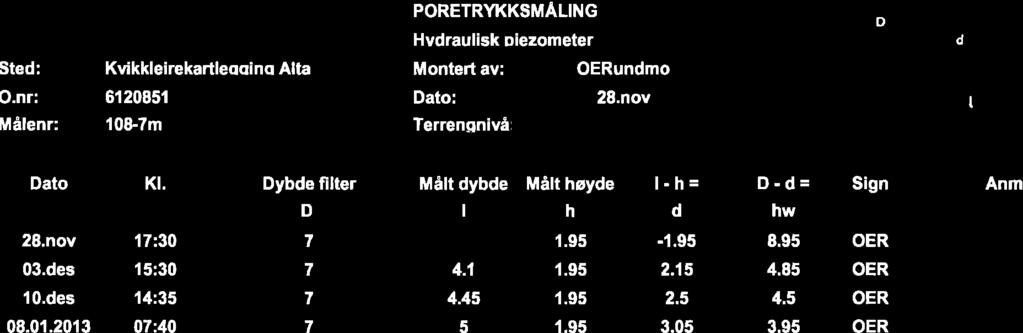 ' A PORETRYKKSMALING H draulisk iezometer D -d Sted: Kvikkleirekartle in Alta Montert av: undmo 0.nr: Målenr: 6120851 108-7m Dato: Terrengnivå: 28.nov l Forboret til.6m Dato Kl.