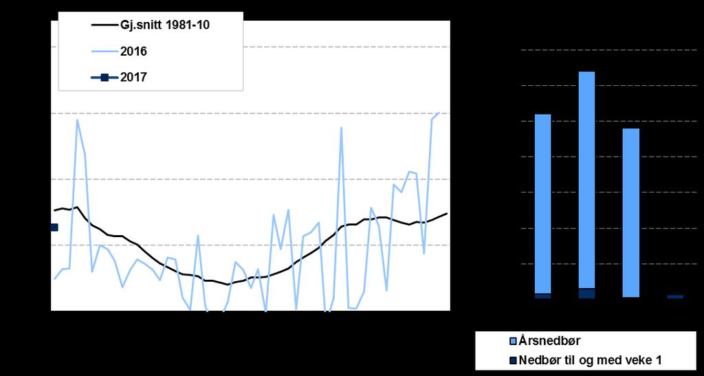 5 Tilsig og nedbørtilhøve Tabell 2 Tilsig og nedbør. Kjelde: NVE TWh Veke 1 2017 Veke 1 2016 Veke 1 Normal Tabell 2a Utviklinga i tilsig og nedbør så langt i år.