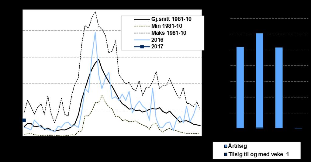 6 Figur 5 Nyttbart tilsig i Noreg i 2016 og 2017, maks, min og gjennomsnitt for perioden 1981-2010, GWh.