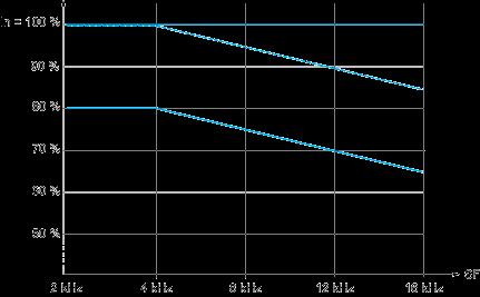 current (In) as a function of temperature and switching