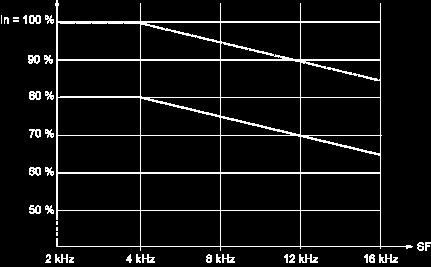 40 C (104 F) - Mounting type A, B and C 50 C (122 F) -