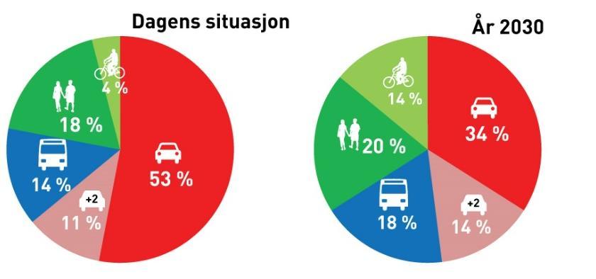 I framtidsscenarioene ligger det inne henholdsvis 4 %, 12 % og 17 % trafikkvekst. Hvis det skal oppnås kun 4 % trafikkvekst må reisemiddelfordelingen endre seg i forhold til i dag.