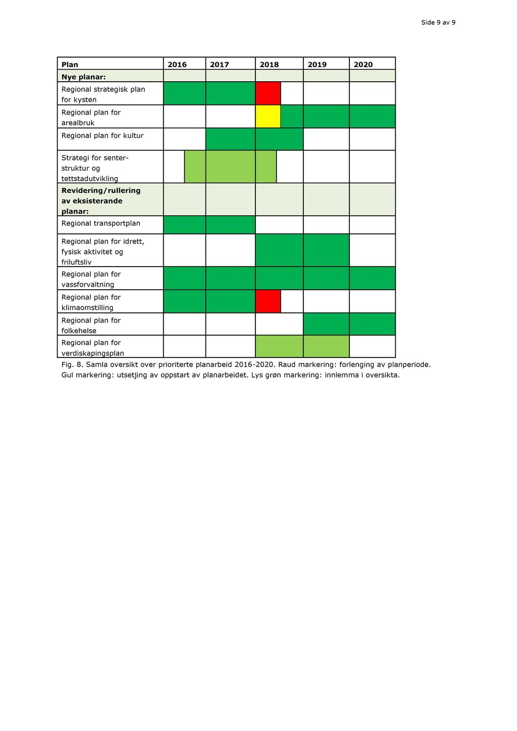 Side 9 av 9 Plan 2016 2017 2018 2019 2020 Nye planar: Regional strategisk plan for kysten arealbruk kultur Strategi for s enter - struktur og tettstadutvikling Revidering/rullering av eksisterande