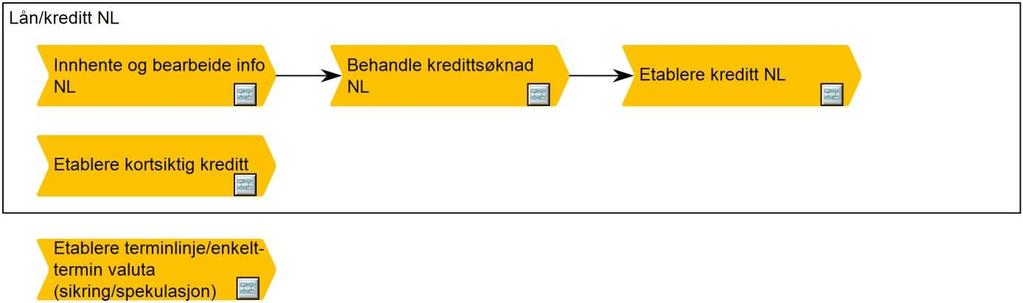 For NL er prosessen som følger: Figur 4 Produksjon av kredittprodukt NL På samme måte som for Privatmarked er det mulig å klikke seg inn for å se detaljer i kredittprosessen.