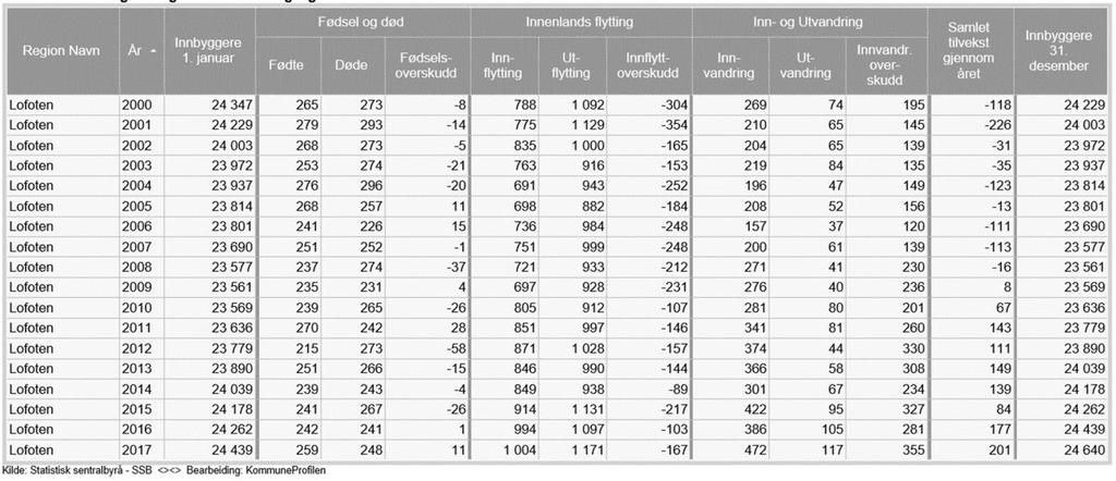 Tabell 5. Folketilvekst i Lofoten år 2000-2017. Fødselsoverskudd. Innenlandsk flytting og utenlandsk inn- og utvandring. Kilde: KommuneProfilen.