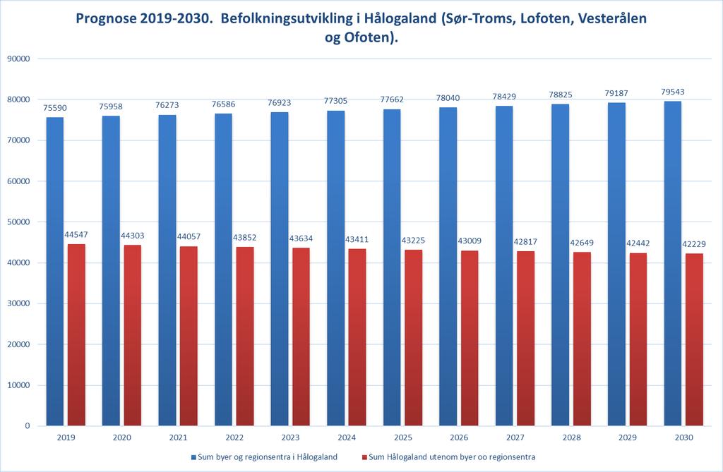 Figur 12. Prognose 2019-2030. Befolkningsutvikling i Hålogaland fordelt på byer/tettsteder og andre kommuner. Kilde: SSB Figur 13.