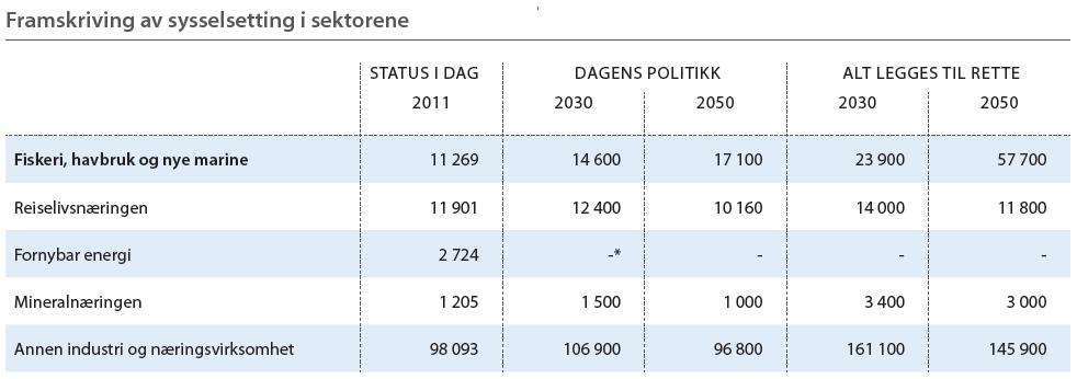 Tabell 16. Framskriving av sysselsetting i sektorene. Kilde: Framtid i Nord (2014).