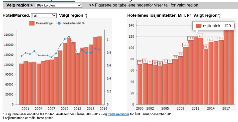 Utviklingen innen reiselivsnæringen Figuren under (23) viser utviklingen i antallet hotellovernattinger og hotellenes losjiinntekter i Lofoten i perioden år 2000 2018.