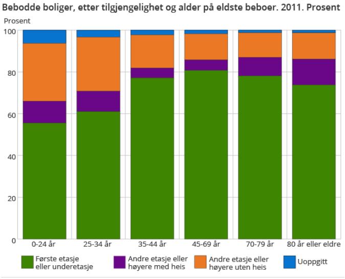 Figur 27. Preferanser for bolig etter alder. Kilde: SSB. Antallsmessig forventes størst vekst blant pensjonistene i aldersgruppen 67-79 år, 80-89 år og 90+ (kap 2.3.2.).