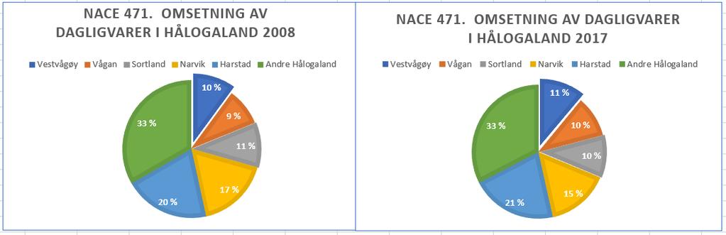 158 mill kr. Dagligvarehandelen i Hålogaland kan grafisk framstilles slik: Figur 37. Dagligvareomsetning i Hålogaland 2008 og 2017.