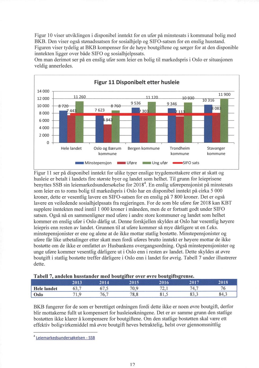 Figur 10 viser utviklingen i disponibel inntekt for en ufør på minstesats i kommunal bolig med BKB. Den viser også stønadssatsen for sosialhjelp og SIFO-satsen for en enslig husstand.