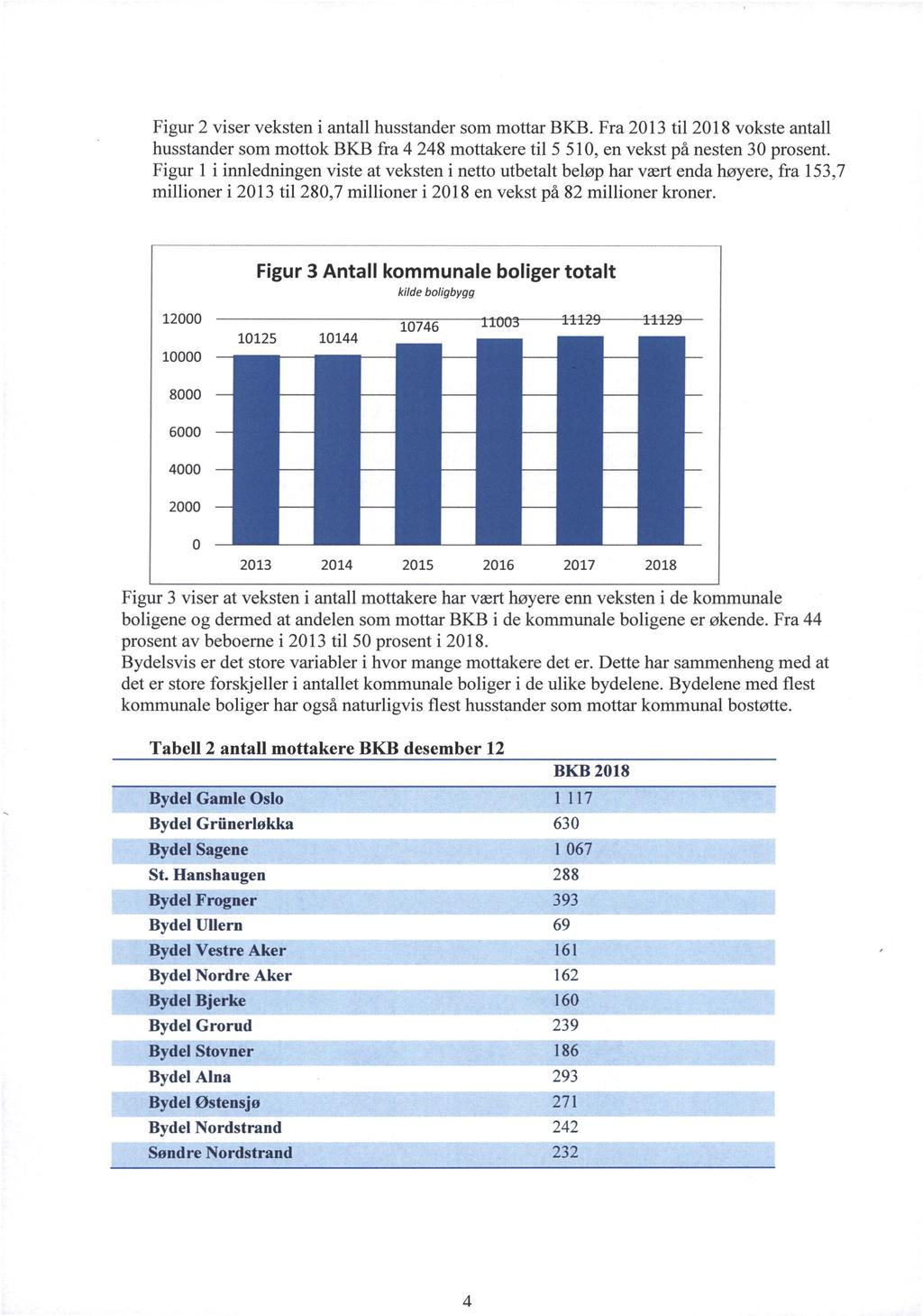 Figur 2 viser veksten i antall husstander som mottar BKB. Fra 2013 til 2018 vokste antall husstander som mottok BKB fra 4 248 mottakere til 5 510, en vekst på nesten 30 prosent.