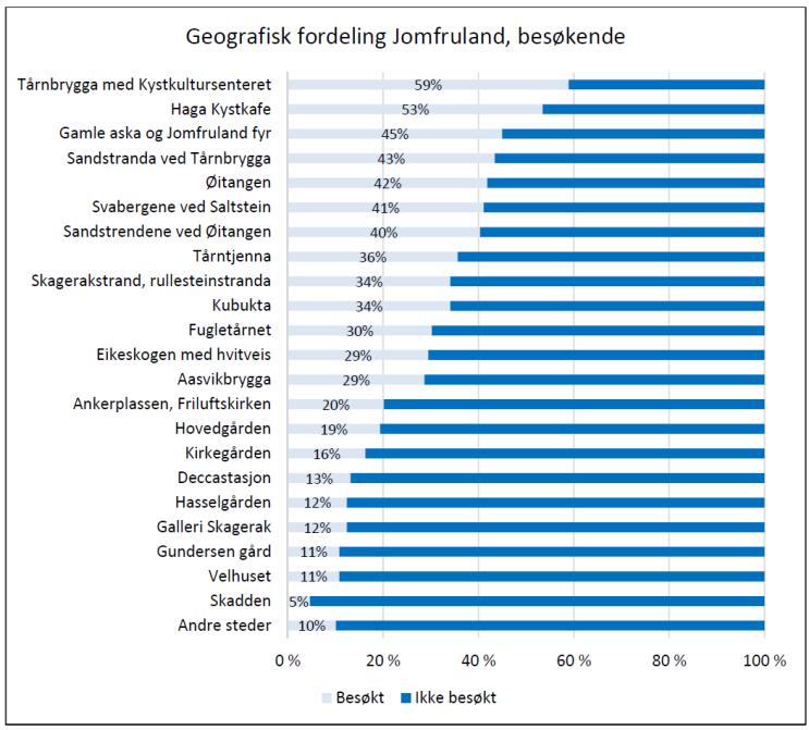 Tidligere Deccastasjon, Jomfruland 3 Tårntjernet, Jomfruland 92 Tårnbrygga, Jomfruland 11 Solbakken, Jomfruland 15 Skagerrakstrand, Jomfruland 194 Buskholmen, Munkeskjær og Ormeskjær 35 Skratta 106