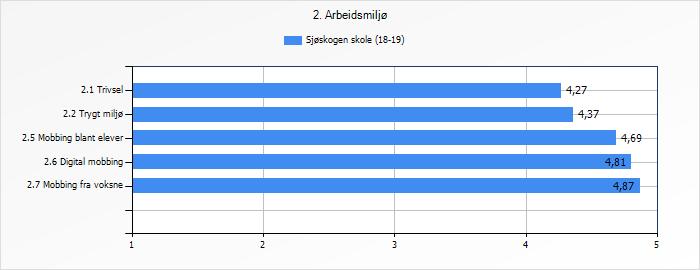 mellomtrinn viser tilfredsstillende resultater på dette området på høstens elevundersøkelse (figur «2.Arbeidsmiljø) (5.-7.