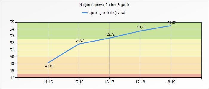 Resultatene på årets 5. trinn viser at Sjøskogen skole ligger godt over landsgjennomsnittet, og på linje med de andre skolene i Ås kommune.