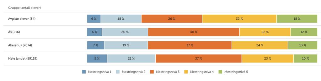 Mestringsnivå 1 Mestringsnivå 2 Mestringsnivå 3 Snitt Poeng Nasjonale prøver 5. trinn, Engelsk Nasjonale prøver 5. trinn, Regning Nasjonale prøver 5.