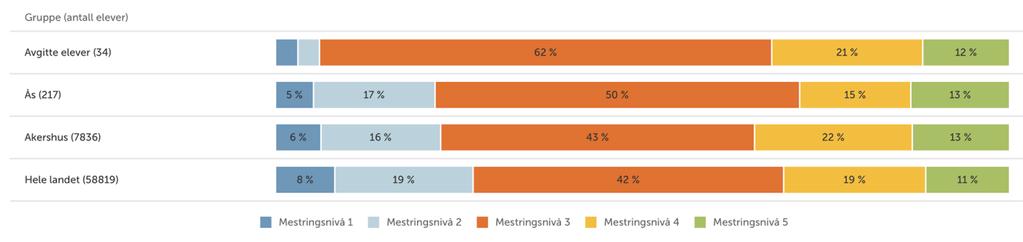 trinn er det også tilfredsstillende resultater sett i sammenheng med landsgjennomsnittet.