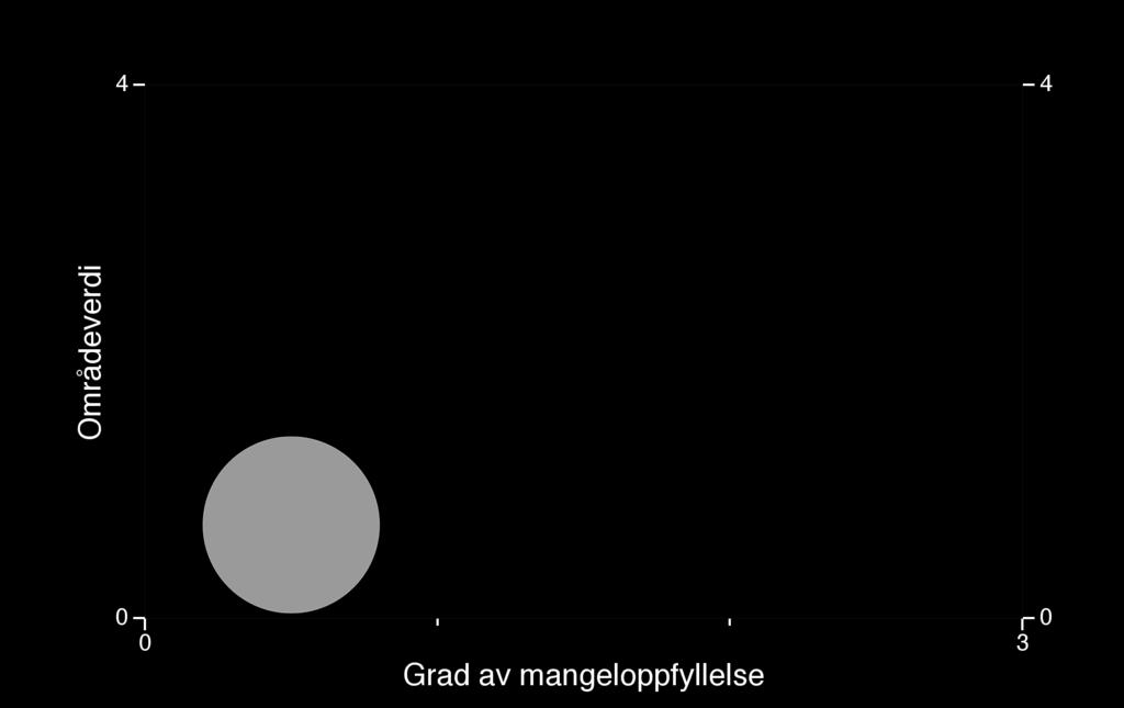 Figur: Blå sirkel angir området Eidbyggskardet sin områdeverdi (loddrett akse) og grad av mangeloppfyllelse (vannrett akse).