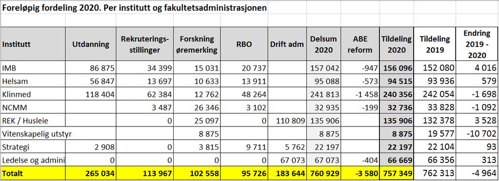 Tentativ fordeling til instituttene: I tabellen under vises den tentative fordelingen pr.