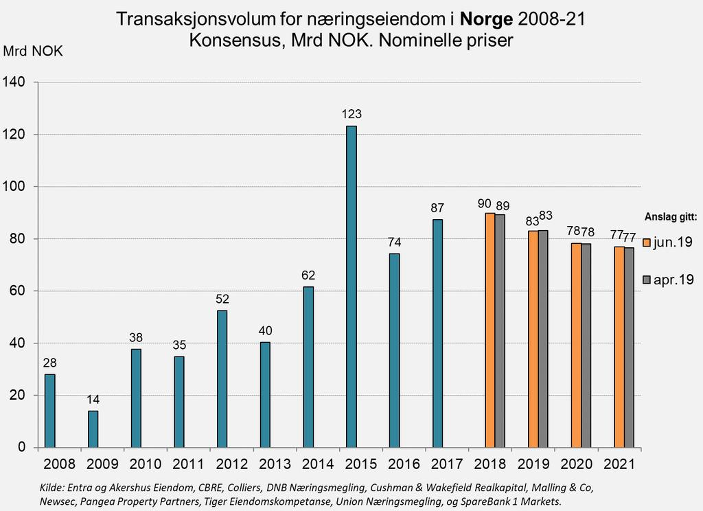 4. Transaksjonsvolum i Norge Det er ventet et noe lavere transaksjonsvolum for 2019 sammenlignet fra fjoråret, fra ca. NOK 90 mrd i fjor til ca. NOK 83 mrd i 2019.