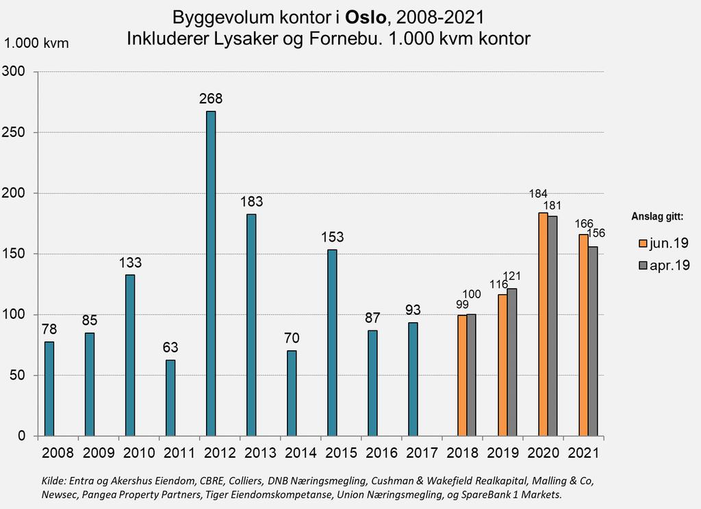 6. Byggevolum i Oslo Byggevolumet i Oslo og Bærum er ventet å bli rundt 116 000 kvm i år og 184 000 kvm i 2020.