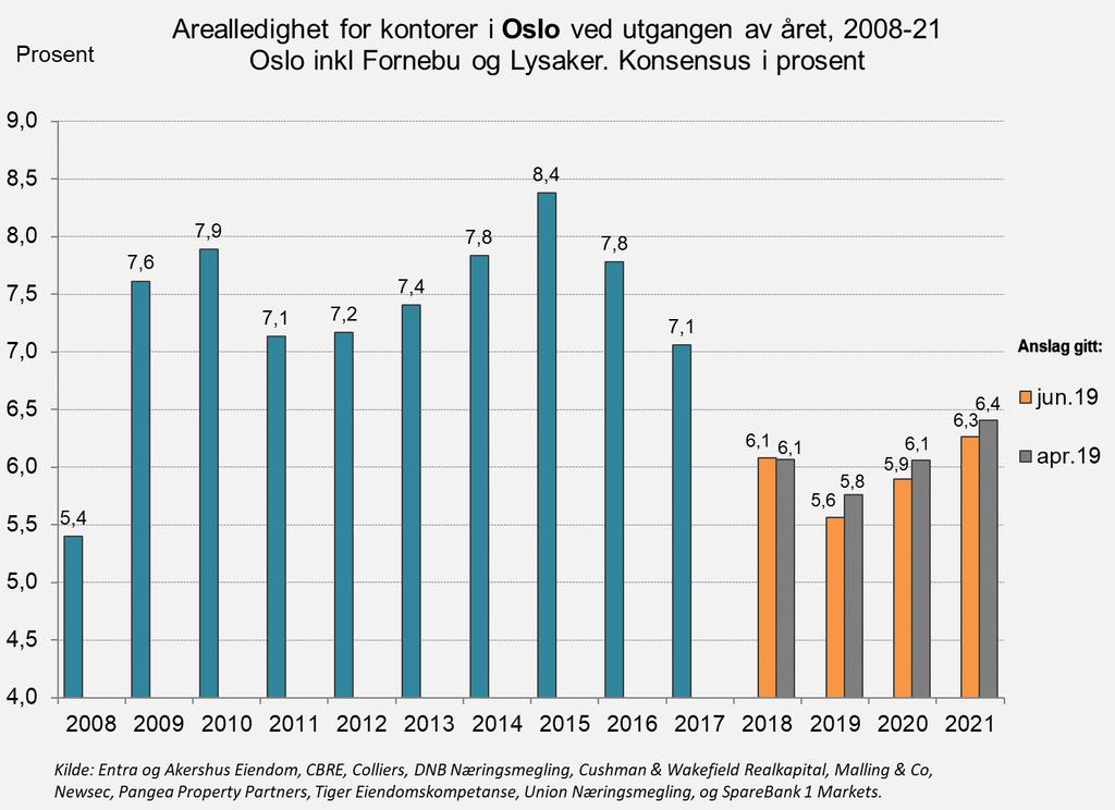 2. Kontorledighet i Oslo Redusert anslag for kontorledighet for 2019 til 5,6 %.