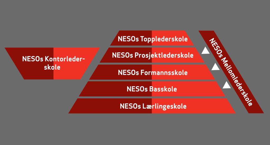 Om NESO Medlemmer og opptakskrav Medlemsfordeler Kurs og kompetanse Innkjøpsavtaler Juridisk bistand Kompetanse Komplett
