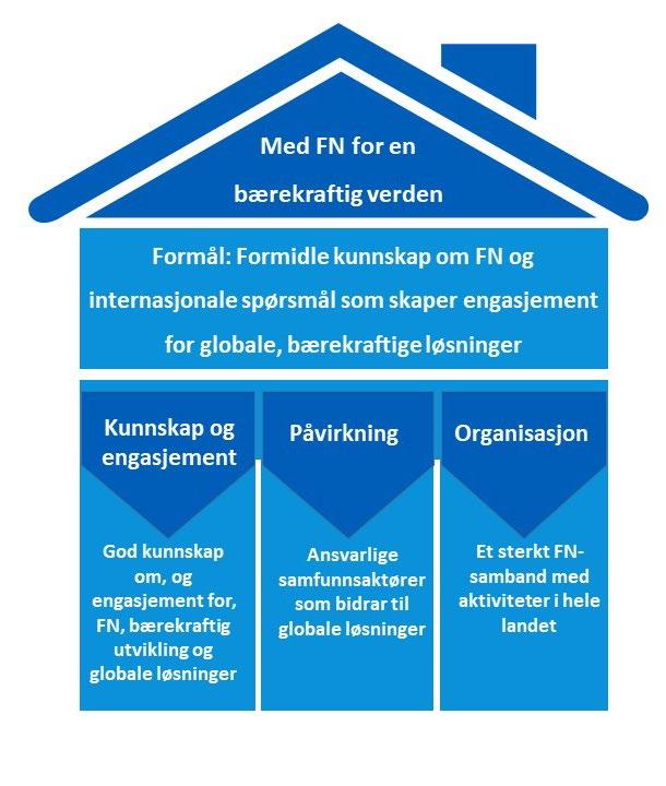 En FN-ledet verdensorden FN-sambandet jobber for en rettferdig og bærekraftig verden. Vi ønsker oss et styrket multilateralt system hvor FN spiller en viktig rolle.