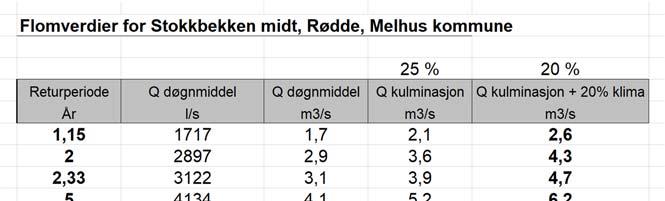 1.3. Hydrologiske forhold - flomverdier Det er