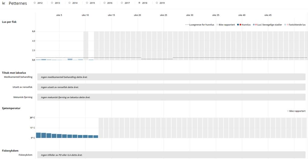 Lusetall Figurene under viser lusetall, behandlinger og temperatur på lokaliteten Petternes i 2017/2018. Det ble satt ut rensefisk på lokaliteten i november 2017.