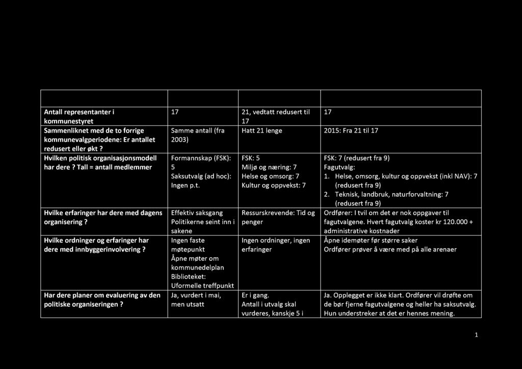 SAKSUTVALG POLITISK ORGANISERING M M: «ORDFØRERUNDERSØKELSEN» Datainnsamler: Magnar Bjørke Kommune Lom Skjåk Vågå Antall representanter i 17 21, vedtatt red usert til 17 kommunestyret 17 Sammenliknet