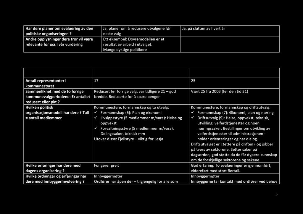 Har dere planer om evaluering av den politiske organiseringen?