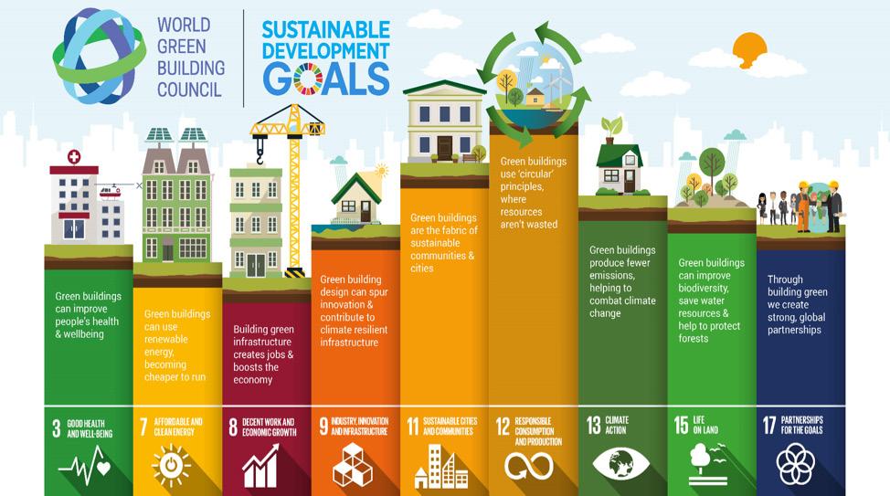 1 WGBC's utvalgte mål fra FN's bærekraftsmål (les mer på https://www.worldgbc.