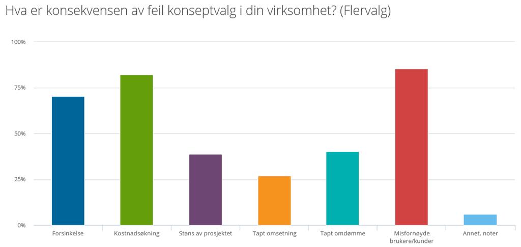 Konsekvensen av