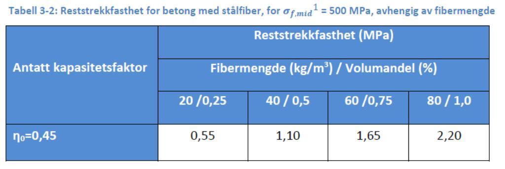 Betong armert med fiber Fasthetsklasse B-16 B-20 B-25 B-30 B-35 B-45 B-55 B-65 CEN betegnelse C16/20 C20/25 C25/30 C30/37 C35/45 C45/55 C55/67 C65/80 Karakteristisk sylinderfasthet 16 20 25 30 35 45