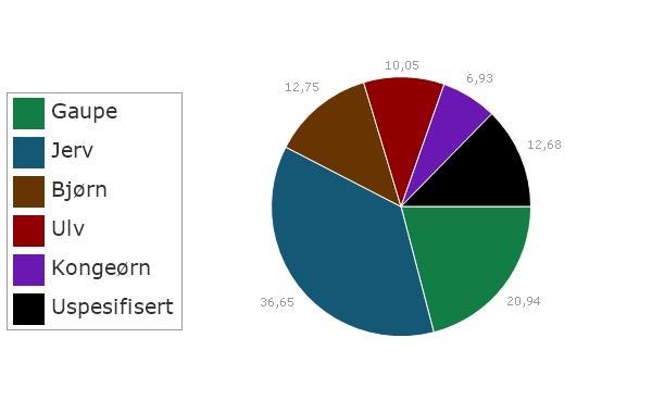 Tap i region 6 fordelt på rovviltart Tap av sau 2017 fordelt