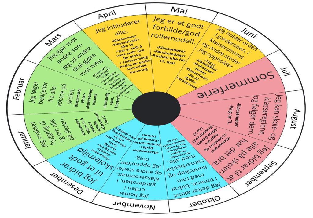 Årshjulet er illustrert på skolens hjemmeside.