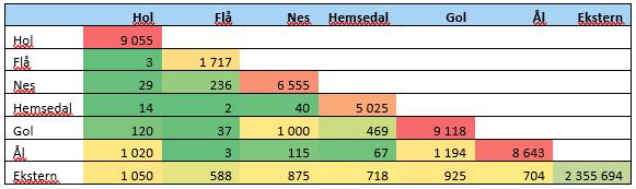 Regional trafikkmodell Tabellen viser antall reiser pr dag. Vi ser at de fleste reiser foregår innenfor de enkelte kommunene.