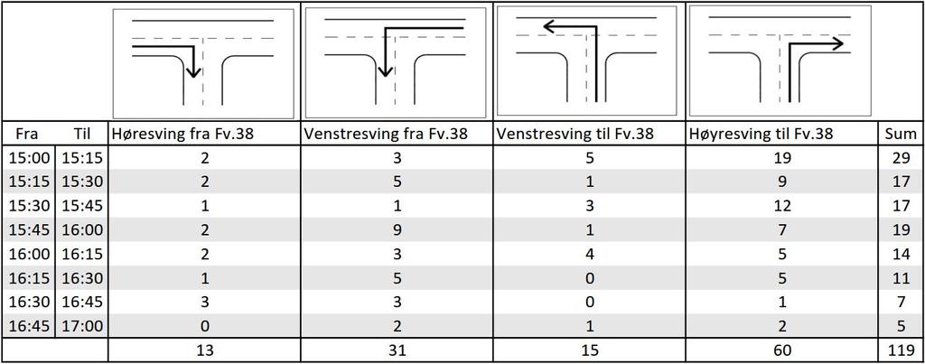 Tabell 1 Resultat fra trafikktellingen torsdags ettermiddag 6.desember 2018. Dimensjonerende time ut fra foretatt telling var mellom 15.00 og 16.