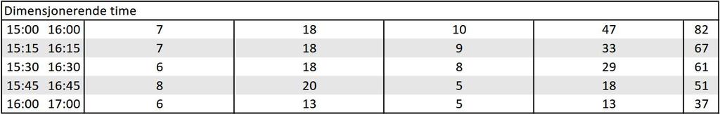 Dersom man antar at den dimensjonerende timen med 82 kjøretøy utgjør 12 % av den totale døgntrafikken på kommunalvegen, så beregnes ÅDT til å være 700.