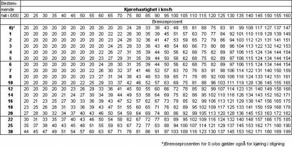 21/8/ 1:6 /7 Tillegg 2.1. Bremsetabell IV Bremsetabell IV skal brukes på strekninger med største tillatte kjørehastighet over km/h.