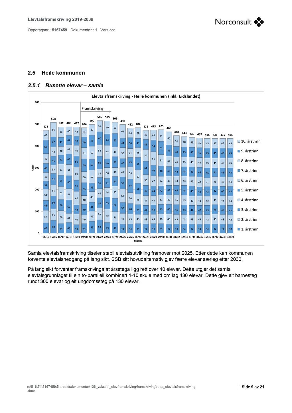 . Heile kommunen Busette elevar samla Samla elevtalsframskriving tilseier stabil elevtalsutvikling framover mot. Etter dette kan kommunen forvente elevtalsnedgang på lang sikt.