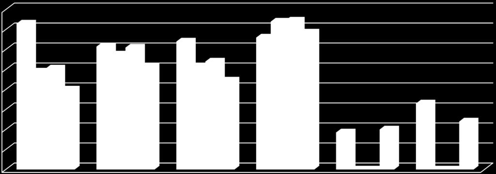 Aksetittel 100 98 96 94 92 90 88 86 84 Andel barn 1-5 år med barnehageplass 16 14 12 Andel plasser i enerom i pleie- og omsorgsinstitusjoner Alstahaug Kostragr 12 Nordland Landet En