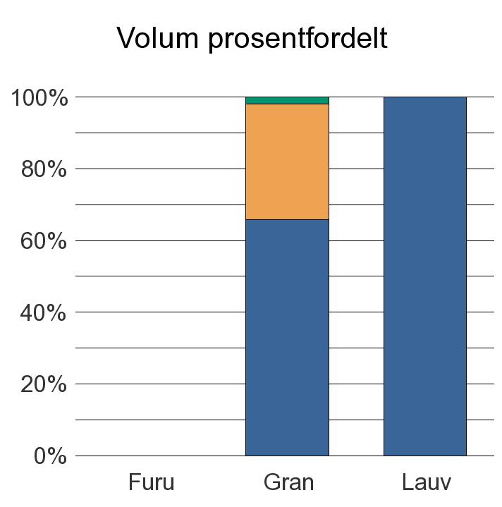 1724 VERRAN Furu 0 0 Gran 2 861 1 403 80 4 344 Lauv 105 105 Sum: 2 966 1 403