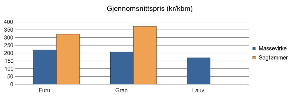 1718 LEKSVIK Annet 39 39 Furu 289 205 1 495 Gran 8 940 6 163 271 15 374 Lauv 52 52 Sum: 9 281 6 368