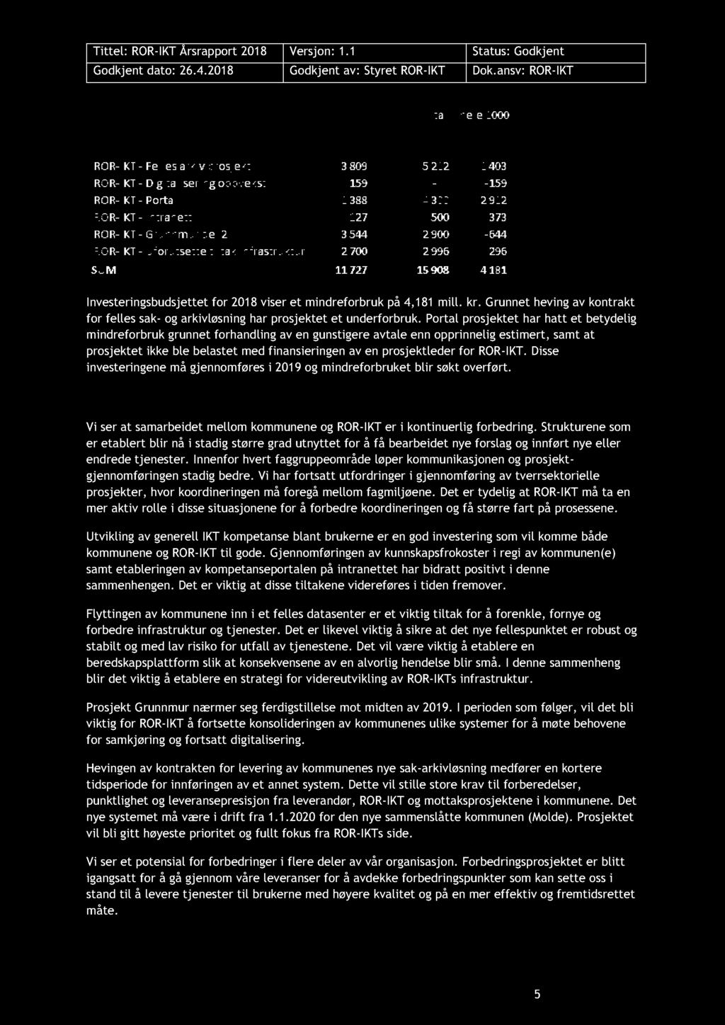 Investeringsbudsjettet for 2018 viser et mindreforbruk på 4,181 mill. kr. Grunnet heving av kontrakt for felles sak- og arkivløsning har prosjektet et underforbruk.