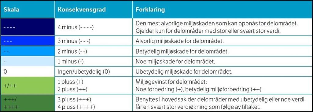 Det beskrives sannsynlige konsekvenser basert på dette, og konsekvensgraden angis der de berørte områdenes verdi for tamrein og reindrift blir sammenstilt med tiltakets påvirkning i