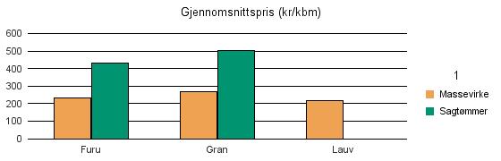 0228 RÆLINGEN Furu 118 381 2 501 Gran 976 2 172 73 3 221 Lauv 46 46 Sum: 1